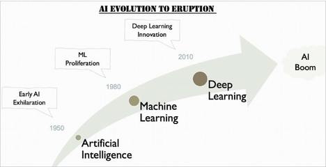人工智能(AI)、机器学习(ML)与深度学习(DL)的区别及其在软件应用开发中的作用